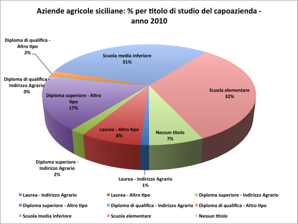 Bando Isi-Agricoltura 2016: stanziati oltre 5milioni di euro per sicurezza delle imprese agricole siciliane