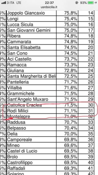 Rodí Milici, virtuosa nella raccolta differenziata: 31esima in Sicilia e 5° in provincia di Messina: “Grande risultato sancito dal Dipartimento Rifiuti regionale”