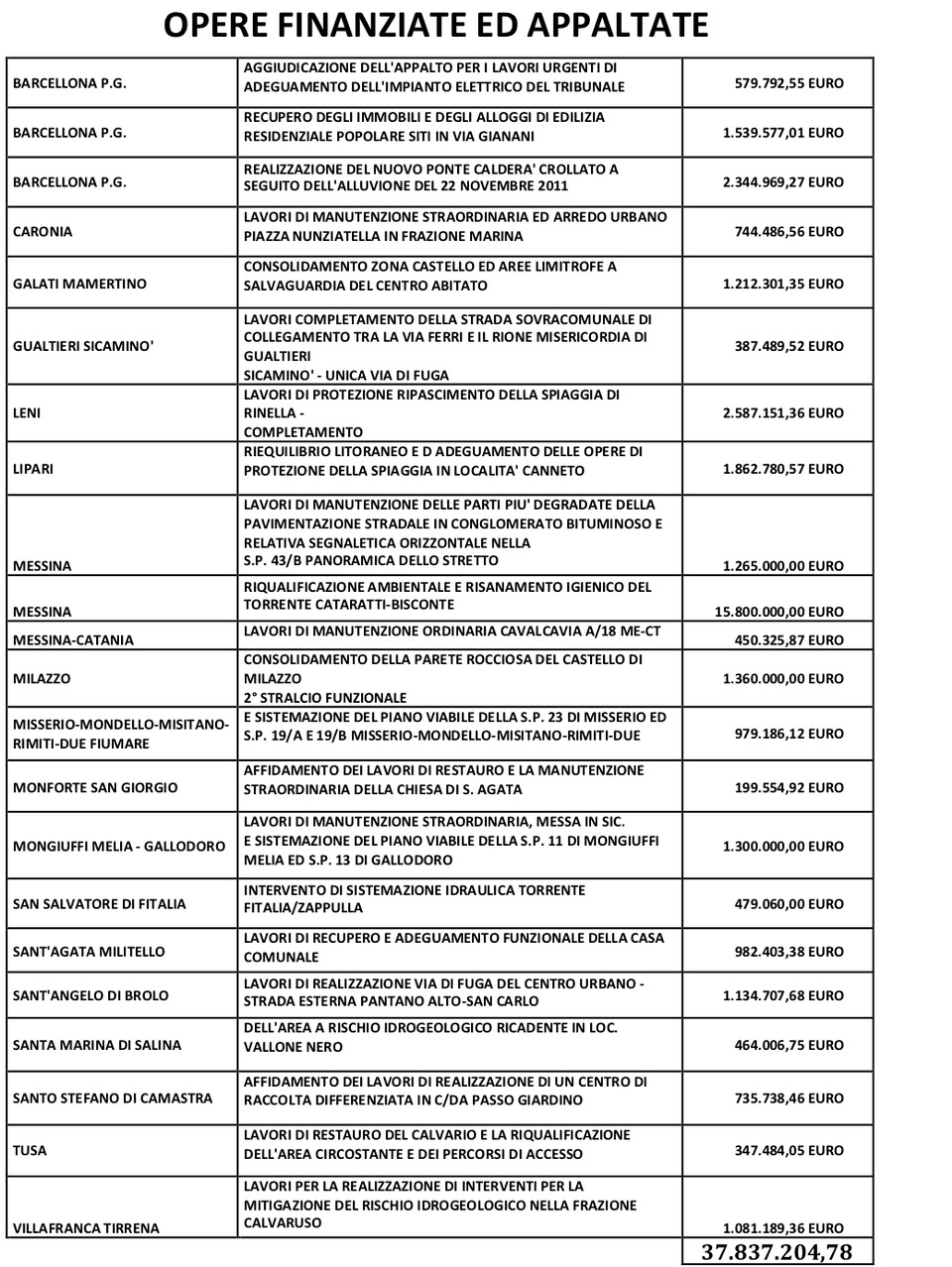 Edilizia, i numeri del collasso: Filca Cisl: “Avviare opere pubbliche bloccate dalla burocrazia”