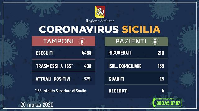 Sicilia. Coronavirus i dati: 379 casi, 35 a Messina