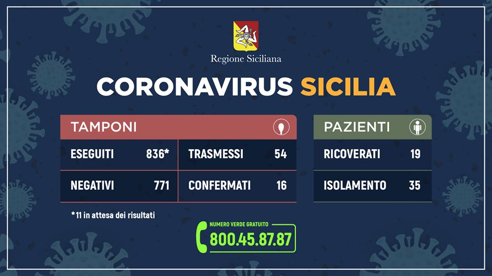 Sicilia. Coronavirus, rallentano contagi: 54 casi. Razza: “Preoccupato per 7mila richieste da esodo al Sud”