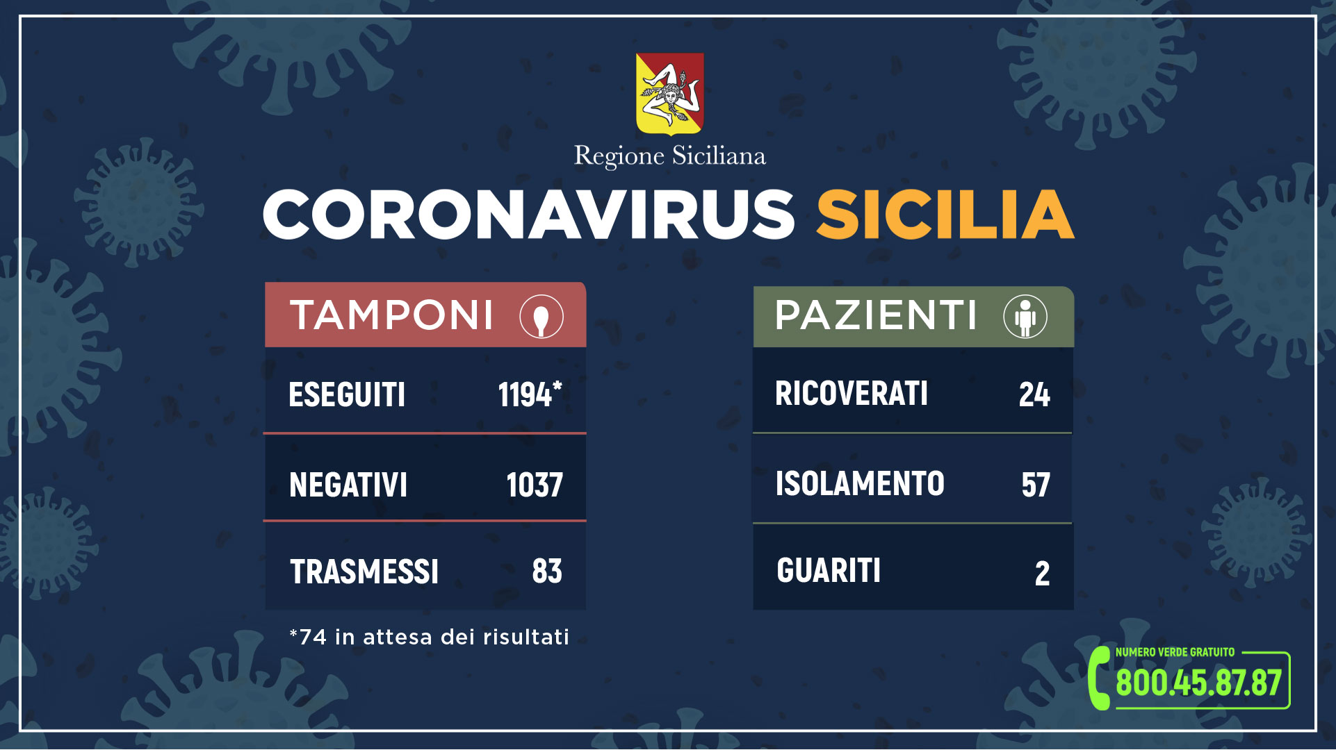 Sicilia. Coronavirus, 83 casi: prima vittima a Caltagirone. Messina e provincia 8, De Luca: “Verso il coprifuoco”. A Pace del Mela chiusa trattoria