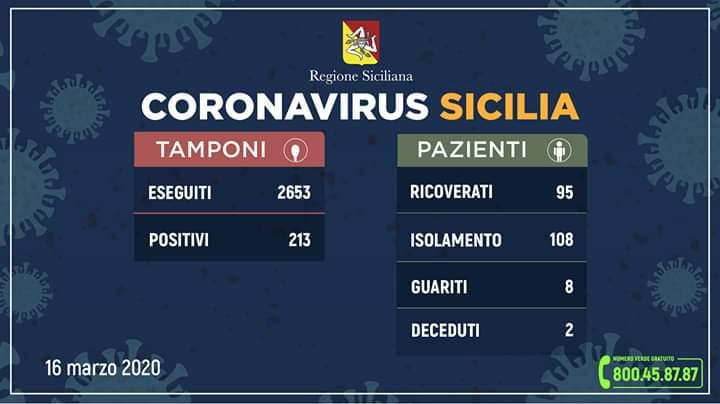 Regione. Coronavirus, bollettino: 213 casi, 10 a Messina. Firmato decreto: Stop movimenti da e per la Sicilia