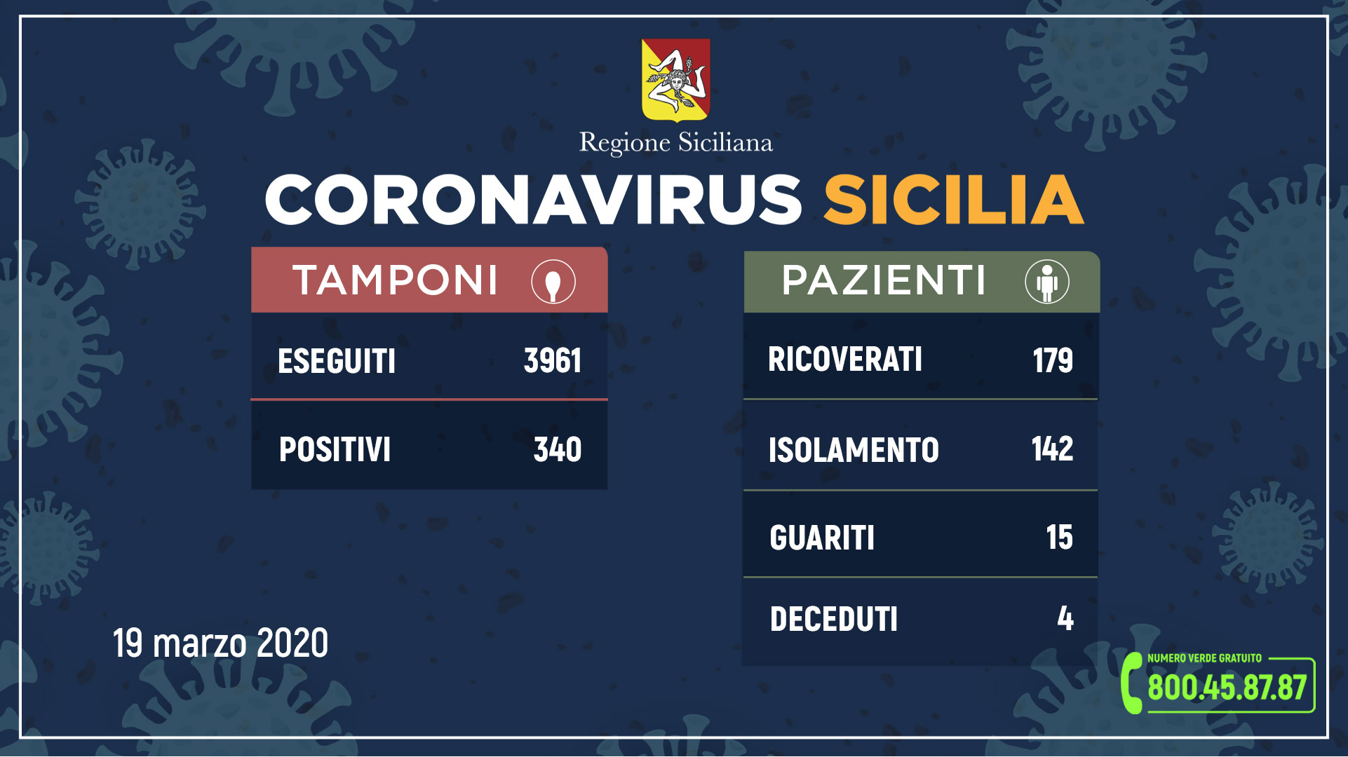 Sicilia. Coronavirus, bollettino 340 casi, 58 in più di ieri: 15 guariti. Musumeci: “Ci prepariamo al picco”. Razza: “Nuovo piano d’azione”