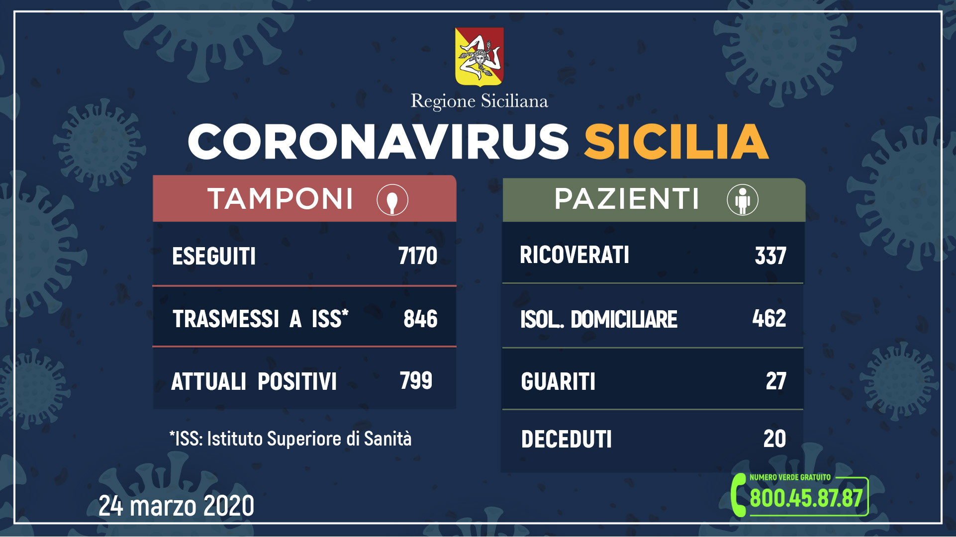 Sicilia. Coronavirus, 118 casi in più e 20 morti. Nel messinese 133, prima deceduta a Messina