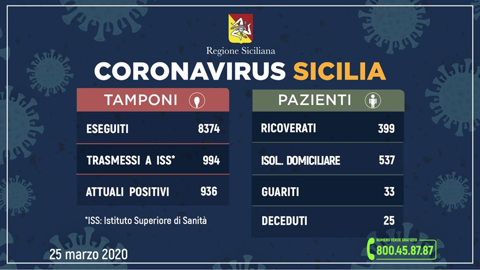 Sicilia. Coronavirus, 994 casi: 148 in più. A Messina 91, ‘Covid team’ a casa di riposo. Razza: “Grati a Polizia per tute protezione”