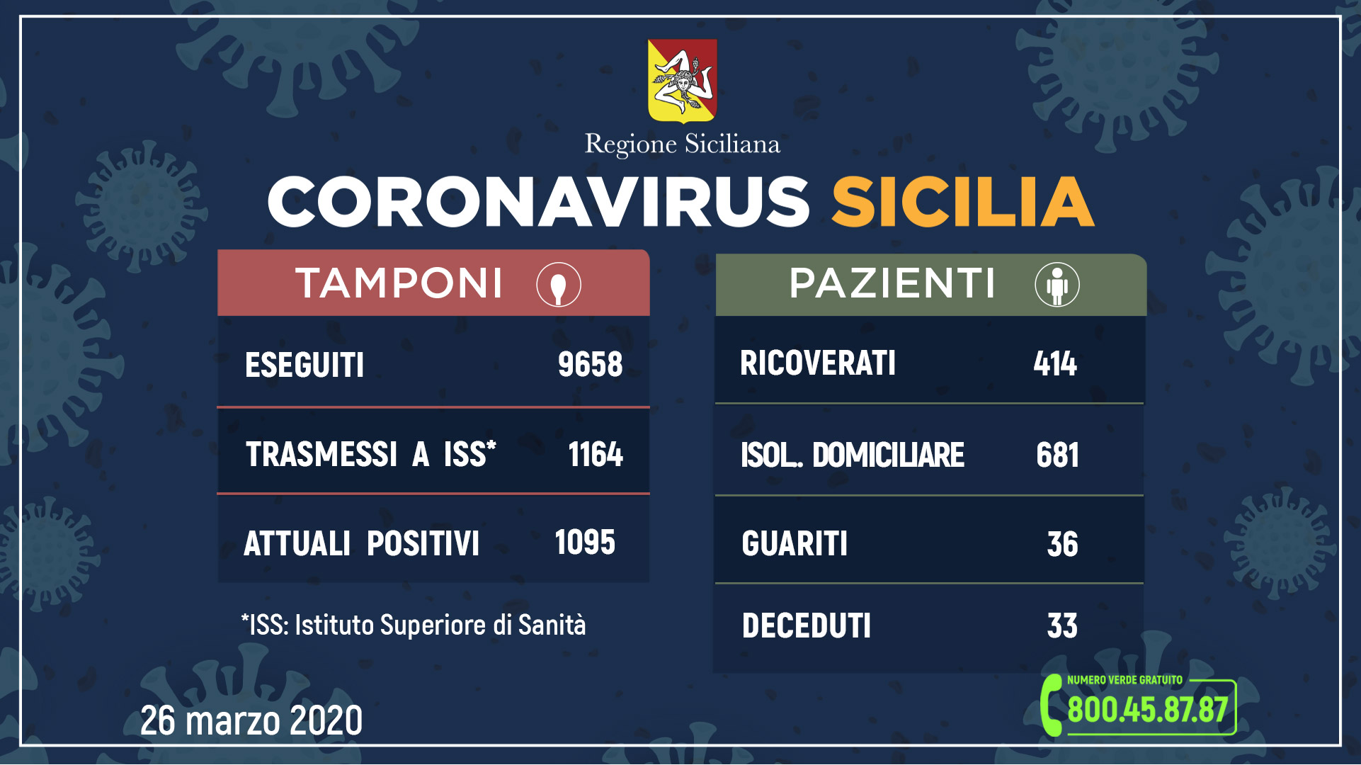 Sicilia. Coronavirus, 1.164 casi: +170. Regione, via libera a CIG per aziende