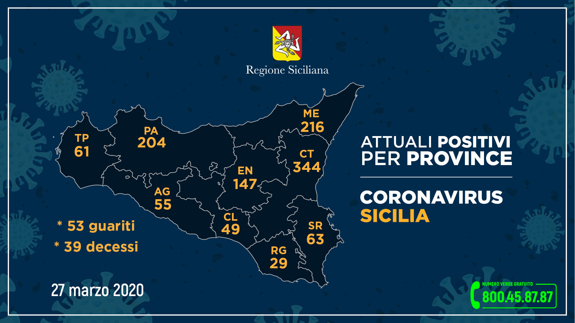 Sicilia. Coronavirus, rallenta contagio: 1260 casi, 53 guariti. A Messina 216, 4 in più ma 11 morti