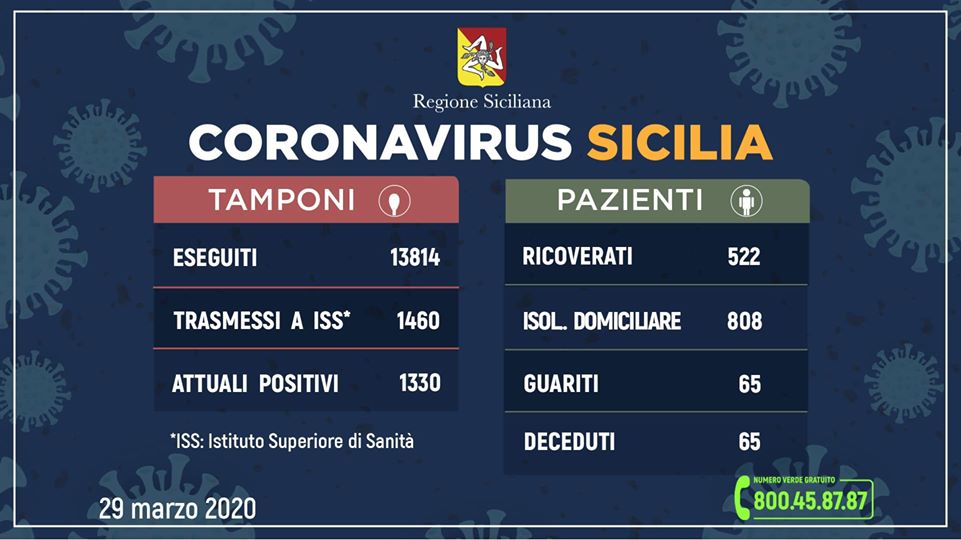 Sicilia. Coronavirus, 1.330 casi, più 88. A Messina contagio ‘stabile’: 4 casi