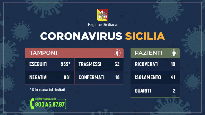 Sicilia. Coronavirus, salgono a 62 casi. A Messina furto di 350 mascherine