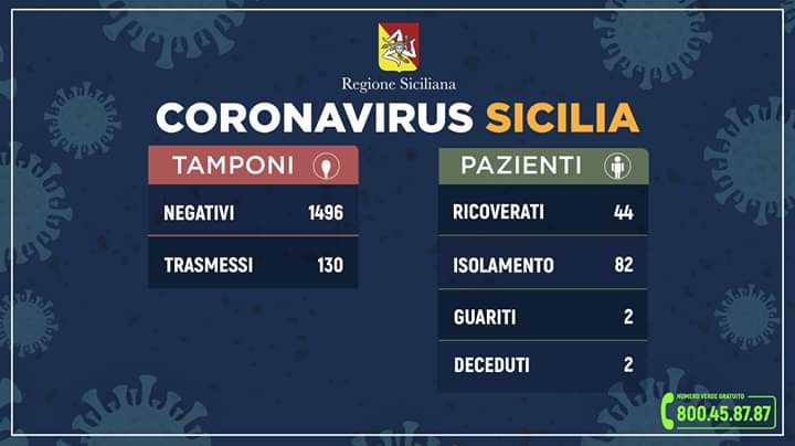 Coronavirus in Sicilia. 130 positivi, 15 in più di ieri, 7 in terapia intensiva
