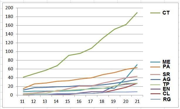 Coronavirus in Sicilia. Grafico dei ‘positivi’ nelle 9 provincie. Preoccupante impennata a Messina