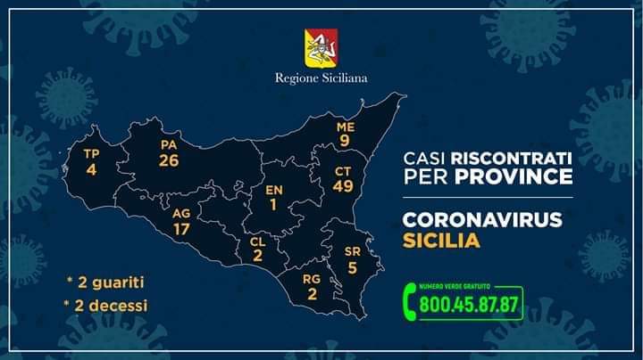 Coronavirus in Sicilia. 115 i positivi, secondo decesso mentre a Palermo positivi 8 carabinieri 