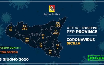 Coronavirus. In Sicilia curva contagi ormai prossima allo zero, tanti tamponi 8 guariti. Messina, 4 ‘positivi’ in meno, nessun decesso 