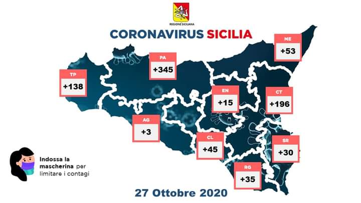 Coronavirus in Sicilia. 860 nuovi “positivi”, +50 ricoverati e 10 decessi. De Luca ‘indica la strada’ a Musumeci su deroghe al Dpcm
