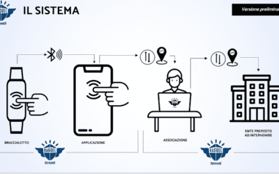 Barcellona PG. Un sistema di segnalazione istantaneo per contrastare il bullismo, creato dall’associazione RA.GU.EL.