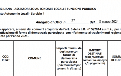 Democrazia Partecipata, sanzionati 183 Comuni per 2021, Regione chiede quasi 2 milioni di euro