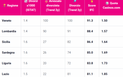 Sicilia regina dei divorzi: quasi il 10% del totale nazionale. Ma nell’Indice di Fragilità Coniugale scivola al terzo posto