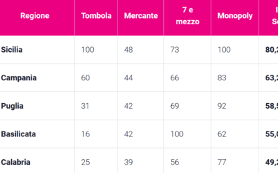 A Natale la Sicilia gioca più di tutti: lo dice Google
