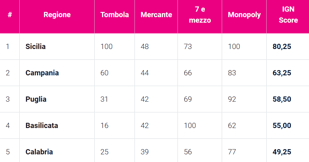 A Natale la Sicilia gioca più di tutti: lo dice Google