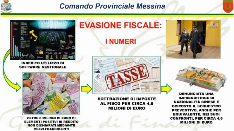 Patti. Scontrini alterati e contabilità occulta: sequestro da 4,6 milioni di euro a due imprese
