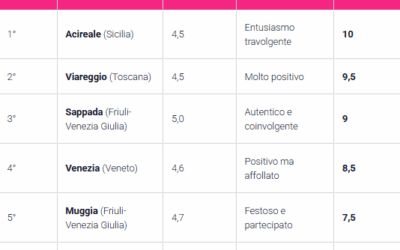 Carnevali d’Italia 2026: Acireale in testa alla classifica secondo le recensioni Tripadvisor