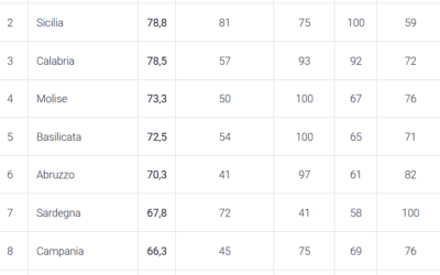 La Sicilia è seconda in Italia per spirito pasquale. E sull’uovo di cioccolato non la batte nessuno
