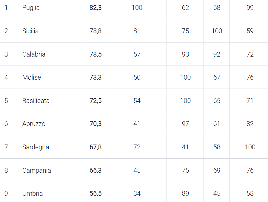 La Sicilia è seconda in Italia per spirito pasquale. E sull’uovo di cioccolato non la batte nessuno