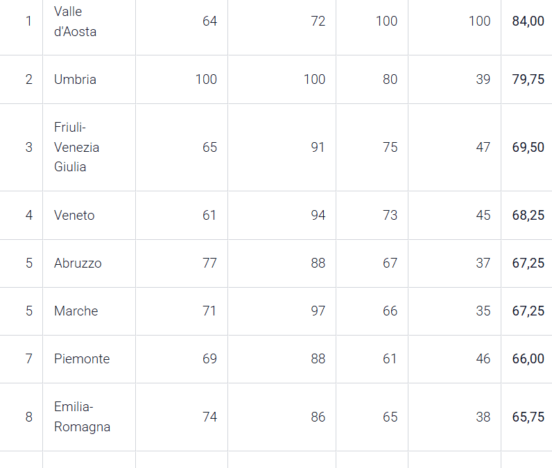 I siciliani non cercano le stelle: diciannovesima regione in Italia per suggestione celeste, tra le ultime su oroscopi e stelle cadenti