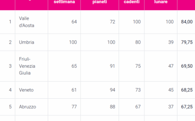 I siciliani non cercano le stelle: diciannovesima regione in Italia per suggestione celeste, tra le ultime su oroscopi e stelle cadenti