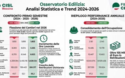 Edilizia, i numeri del primo semestre 2026. Cisl e Filca Cisl: “Lavoratori concentrati in meno cantieri. Settore fondamentale per l’economia del territorio”