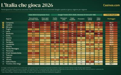 L’Italia che gioca 2026: la Sicilia è settima nel Paese. Terza per diffusione delle scommesse sportive